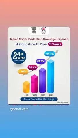 International Labour Organization (ILO) has acknowledged this tremendous growth, with India now ranking 𝟐𝐧𝐝 𝐠𝐥𝐨𝐛𝐚𝐥𝐥𝐲 in social protection coverage.  Read the official PIB release: pib.gov.in/PressReleasePa…