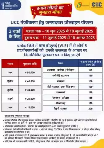 UCC पंजीकरण पर मिलेगा इनाम!
उत्तराखंड में शुरू हुई जनपदवार प्रोत्साहन योजना 2025
➡️ हर जिले के टॉप 5 VLE को मिलेंगे ₹50,000 तक के पुरस्कार!