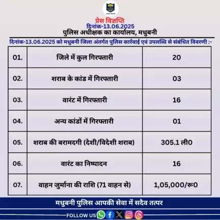 मधुबनी जिला अंतर्गत दिनांक-13.06.2025 का विगत 24 घंटे की उपलब्धि।