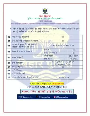 दिनांक 15-06-2025 को बक्सर जिलान्तर्गत की गई कार्रवाई एवं उपलब्धि से संबंधित विवरणी.....