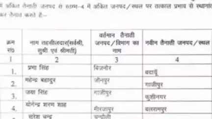 चांदपुर: चांदपुर तहसील में रह रही तहसीलदार प्रभा सिंह का हुआ ट्रांसफर, चांदपुर में तीसरी बार रह चुकी हैं प्रभा सिंह