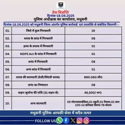 मधुबनी जिला अंतर्गत दिनांक-18.06.2025 का विगत 24 घंटे की उपलब्धि।