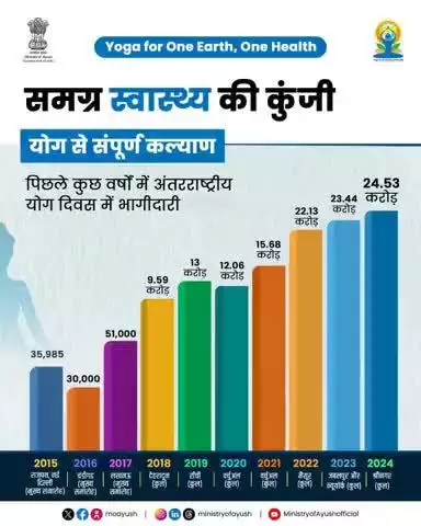 भारत में योग के प्रति बढ़ती भागीदारी 🌿 अंतरराष्ट्रीय योग दिवस में सहभागिता 2015 में 35985 से बढ़कर 2024 में 24.53 करोड़ तक पहुंची।  समग्र स्वास्थ्य की कुंजी — एक धरती, एक स्वास्थ्य के लिए योग 📷#IDY2025
#moayush #railminindia #gmblw