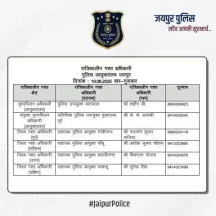 उक्त अधिकारियों की रात्रिकालीन गस्त 12 AM से 5 AM तक रहेगी। #JaipurPolice #NightPatrolNumbers #StaySafe