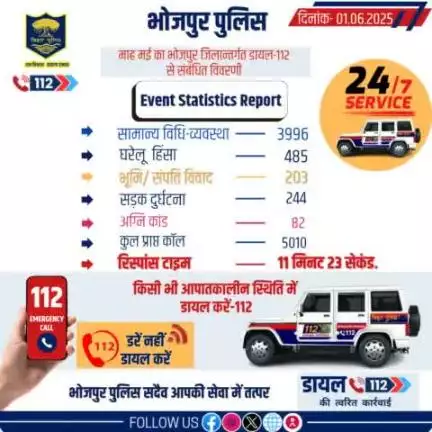 माह मई का भोजपुर जिलान्तर्गत डायल-112 से संबंधित विवरणी। 
"भोजपुर पुलिस सदैव आपकी सेवा में तत्पर"

#HainTaiyaarHum #dail112