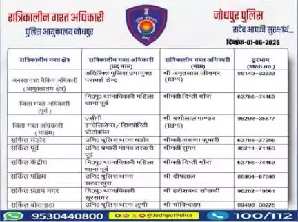 #जोधपुर_पुलिस 
आयुक्तालय क्षेत्र में निम्न अधिकारियों की #रात्रिकालीन_गश्त 12 AM से 05 AM तक रहेगी।
 रात्रि में किसी प्रकार की सहायता के लिए निम्न अधिकारियो से संपर्क कर सकते हैं। 
आपकी सुरक्षा हमारी प्राथमिकता है।