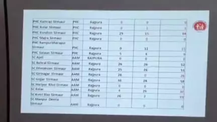 नाहन: स्वास्थ्य विभाग की जिला स्तरीय मासिक बैठक संयम होटल नाहन में संपन्न हुई, CMO डॉक्टर अमिताभ जैन ने की अध्यक्षता