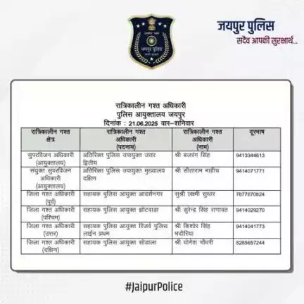 उक्त अधिकारियों की रात्रिकालीन गस्त 12 AM से 5 AM तक रहेगी। #JaipurPolice #NightPatrolNumbers #StaySafe