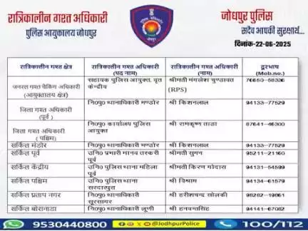 #जोधपुर_पुलिस 
आयुक्तालय क्षेत्र में निम्न अधिकारियों की #रात्रिकालीन_गश्त 12 AM से 05 AM तक रहेगी।
 रात्रि में किसी प्रकार की सहायता के लिए निम्न अधिकारियो से संपर्क कर सकते हैं। 
आपकी सुरक्षा हमारी प्राथमिकता है।