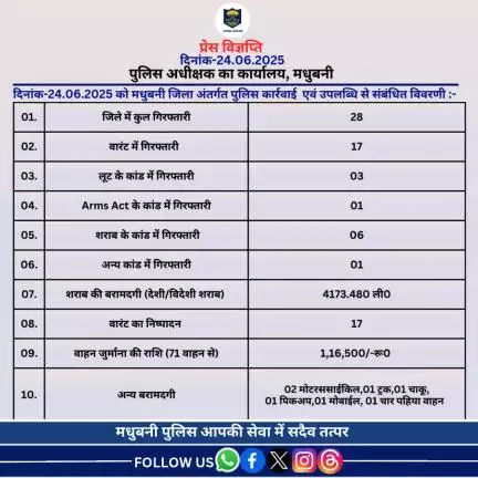 मधुबनी जिला अंतर्गत दिनांक-24.06.2025 का विगत 24 घंटे की उपलब्धि।