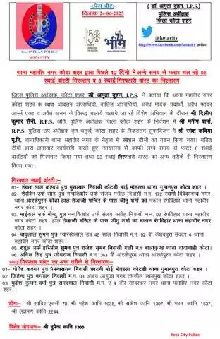 कोटा शहर पुलिस थाना महावीर नगर की टीम द्वारा पिछले 10 दिनों में लम्बे समय से फरार चल रहे 06 स्थाई वारंटी गिरफ्तार व 3 स्थाई गिरफ्तारी वारंट का निस्तारण किया गया।

।कोटा शहर पुलिस सदैव आपकी सेवा में तत्पर।