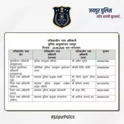 उक्त अधिकारियों की रात्रिकालीन गस्त 12 AM से 5 AM तक रहेगी। रात्रि में किसी प्रकार की सहायता के लिए उक्त अधिकारियों से संपर्क कर सकते हैं। आपकी सुरक्षा हमारी प्राथमिकता है। #JaipurPolice