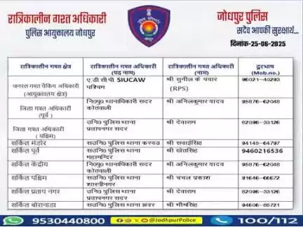 #जोधपुर_पुलिस 
आयुक्तालय क्षेत्र में निम्न अधिकारियों की #रात्रिकालीन_गश्त 12 AM से 05 AM तक रहेगी।
 रात्रि में किसी प्रकार की सहायता के लिए निम्न अधिकारियो से संपर्क कर सकते हैं। 
आपकी सुरक्षा हमारी प्राथमिकता है।