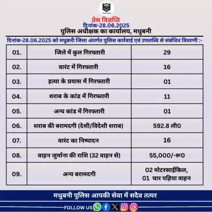 मधुबनी जिला अंतर्गत दिनांक-28.06.2025 का विगत 24 घंटे की उपलब्धि।