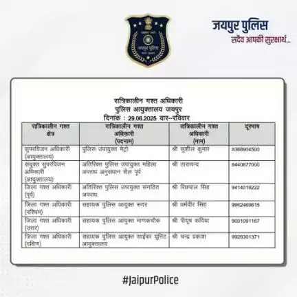 उक्त अधिकारियों की रात्रिकालीन गस्त 12 AM से 5 AM तक रहेगी। रात्रि में किसी प्रकार की सहायता के लिए उक्त अधिकारियों से संपर्क कर सकते हैं। आपकी सुरक्षा हमारी प्राथमिकता है।