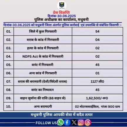 मधुबनी जिला अंतर्गत दिनांक-30.06.2025 का विगत 24 घंटे की उपलब्धि।