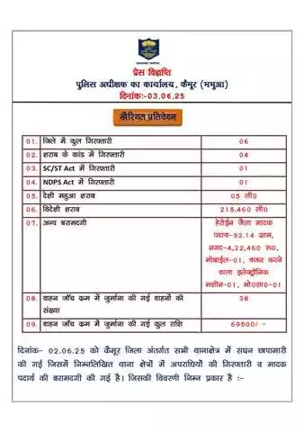 कैमूर पुलिस के द्वारा विगत 24 घंटे में की गई कार्रवाई एवं प्राप्त फलाफल की विवरणी |
Bihar Police