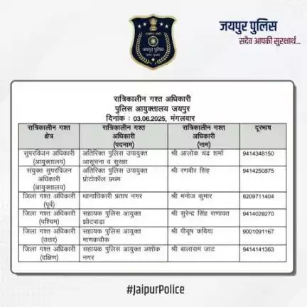 उक्त अधिकारियों की रात्रिकालीन गस्त 12 AM से 5 AM तक रहेगी। रात्रि में किसी प्रकार की सहायता के लिए उक्त अधिकारियों से संपर्क कर सकते हैं। आपकी सुरक्षा हमारी प्राथमिकता है।