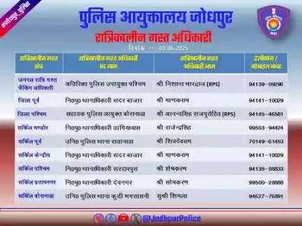 #जोधपुर_पुलिस
आयुक्तालय क्षेत्र में निम्न अधिकारियों की #रात्रिकालीन_गश्त 12 AM से 05 AM तक रहेगी। रात्रि में किसी प्रकार की #सहायता के लिए निम्न अधिकारियो से #संपर्क कर सकते हैं।

आपकी सुरक्षा हमारी प्राथमिकता है।