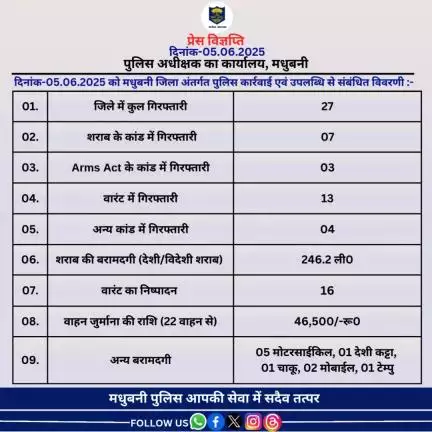 मधुबनी जिला अंतर्गत दिनांक-05.06.2025 का विगत 24 घंटे की उपलब्धि।