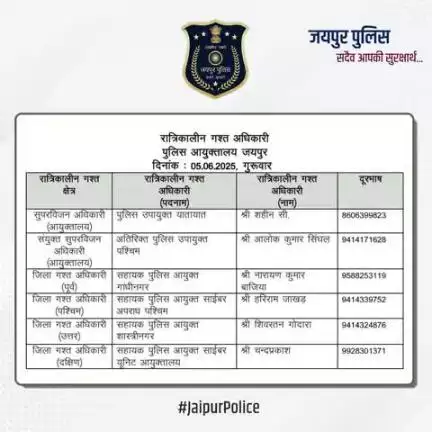 उक्त अधिकारियों की रात्रिकालीन गस्त 12 AM से 5 AM तक रहेगी। रात्रि में किसी प्रकार की सहायता के लिए उक्त अधिकारियों से संपर्क कर सकते हैं। आपकी सुरक्षा हमारी प्राथमिकता है। #JaipurPolice