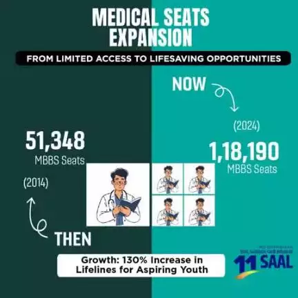 MBBS সীত অসি 51,348দগী শরুক অনি হেন্না হেনগৎলক্তুনা লাখ 1.18 হেনখ্রে। 130% হেনগৎলকপা অসিনা প্রধান মন্ত্রী #narendramodiগী নহারোলদা অহানবা মীৎয়েং থম্বা অসিগী মখাদা শেবা তৌবা অমসুং অনাবা ফহনবগী লম্বেল কয়া অনলোক তৌরি।