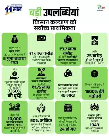 बीते 11 वर्षों में खेती को मिला सम्मान, किसान बना आत्मनिर्भर!
#11YearsOfKisanSamman