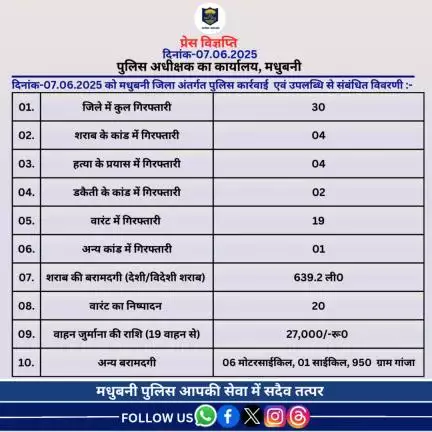 मधुबनी जिला अंतर्गत दिनांक-07.06.2025 का विगत 24 घंटे की उपलब्धि।