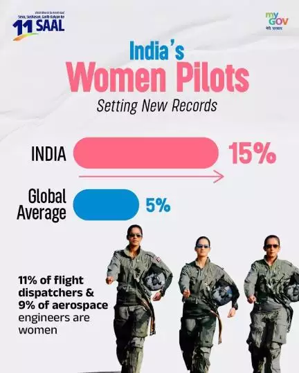 Over the past 11 years, India has witnessed a transformative surge in women’s empowerment. #11YearsOfSashaktNari