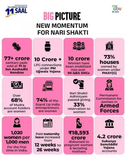 #11YearsOfSashaktNari :Women’s voice in Parliament is growing stronger—Lok Sabha women MPs rose from 2014 to 2024