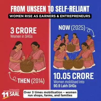 Over 10 crore women households mobilized into 90 lakh + self-help groups, driving India’s rural economic transformation. #11YearsOfSashaktNari