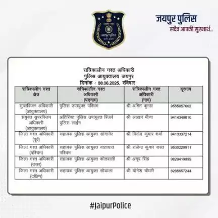 उक्त अधिकारियों की रात्रिकालीन गस्त 12 AM से 5 AM तक रहेगी। रात्रि में किसी प्रकार की सहायता के लिए उक्त अधिकारियों से संपर्क कर सकते हैं। आपकी सुरक्षा हमारी प्राथमिकता है। #JaipurPolice
