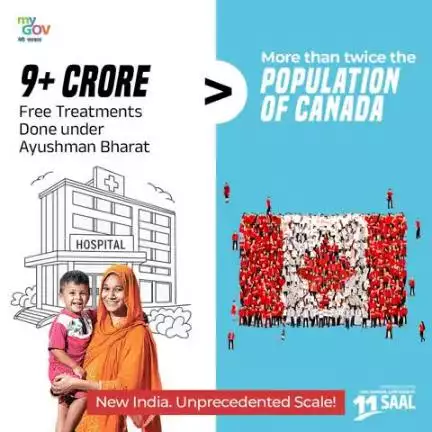 11 Years of Seva, Good Governance & Public Welfare! ✨

Over 9 Crore free treatments provided under #AyushmanBharat — that’s more than double the population of Canada! 🇮🇳🏥