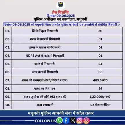 मधुबनी जिला अंतर्गत दिनांक-09.06.2025 का विगत 24 घंटे की उपलब्धि।