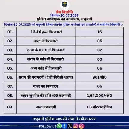 मधुबनी जिला अंतर्गत दिनांक-10.07.2025 का विगत 24 घंटे की उपलब्धि।