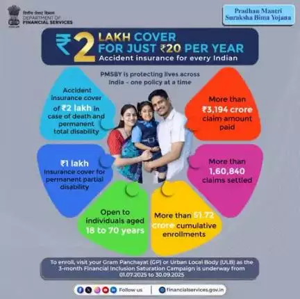 #PMSBY provides accident insurance at just ₹20/year.

Over 1.6 lakh families have received support, with ₹3,194+ crore paid in claims — offering a crucial safety net to the uninsured.
