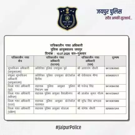 उक्त अधिकारियों की रात्रिकालीन गस्त 12 AM से 5 AM तक रहेगी।  #JaipurPolice #NightPatrolNumbers #StaySafe
