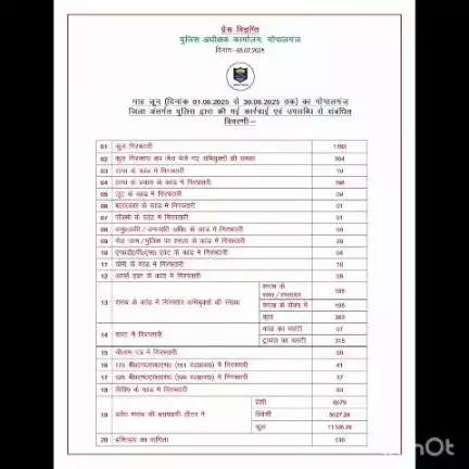 गोपालगंज पुलिस द्वारा की गई कार्रवाई एवं उपलब्धि से संबंधित विवरणी :-