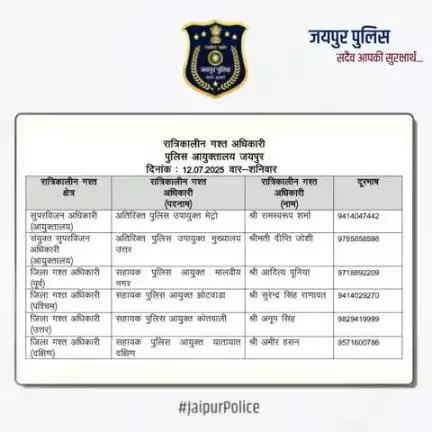 उक्त अधिकारियों की रात्रिकालीन गस्त 12 AM से 5 AM तक रहेगी।  #JaipurPolice #NightPatrolNumbers #StaySafe
