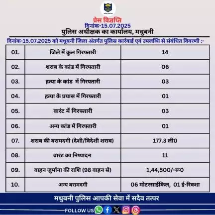 मधुबनी जिला अंतर्गत दिनांक-15.07.2025 का विगत 24 घंटे की उपलब्धि।