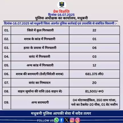 मधुबनी जिला अंतर्गत दिनांक-16.07.2025 का विगत 24 घंटे की उपलब्धि।
