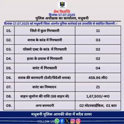 मधुबनी जिला अंतर्गत दिनांक-17.07.2025 का विगत 24 घंटे की उपलब्धि।