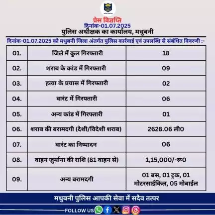 मधुबनी जिला अंतर्गत दिनांक-01.07.2025 का विगत 24 घंटे की उपलब्धि।