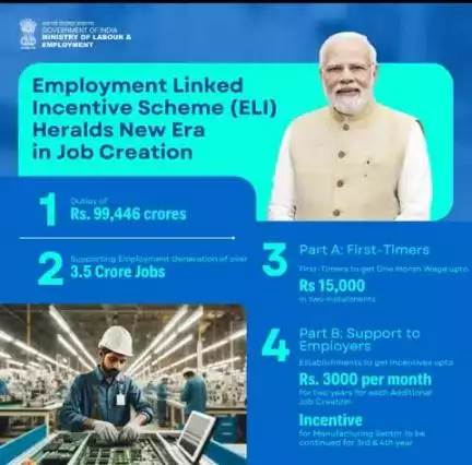 More jobs, More support for Yuva Shakti
With the Employment Linked Incentive (ELI) Scheme, the government intends to catalyze job creation in all sectors, besides incentivizing youth joining the workforce for the first time.