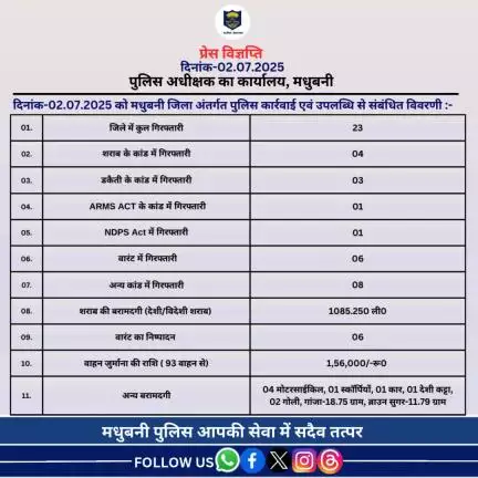 मधुबनी जिला अंतर्गत दिनांक-02.07.2025 का विगत 24 घंटे की उपलब्धि।