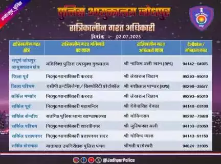 #जोधपुर_पुलिस
आयुक्तालय क्षेत्र में निम्न अधिकारियों की #रात्रिकालीन_गश्त 12 AM से 05 AM तक रहेगी। रात्रि में किसी प्रकार की #सहायता के लिए निम्न अधिकारियो से #संपर्क कर सकते हैं।

आपकी सुरक्षा हमारी प्राथमिकता है।