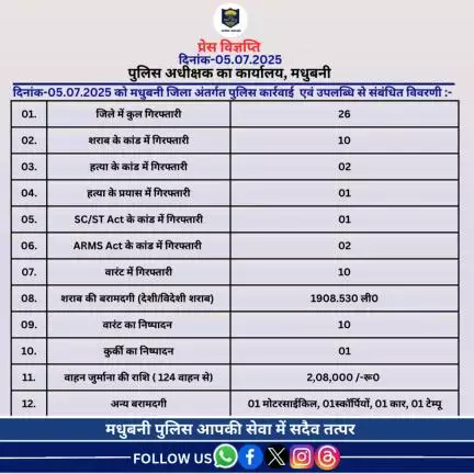 मधुबनी जिला अंतर्गत दिनांक-05.07.2025 का विगत 24 घंटे की उपलब्धि।
#HainTaiyaarHum