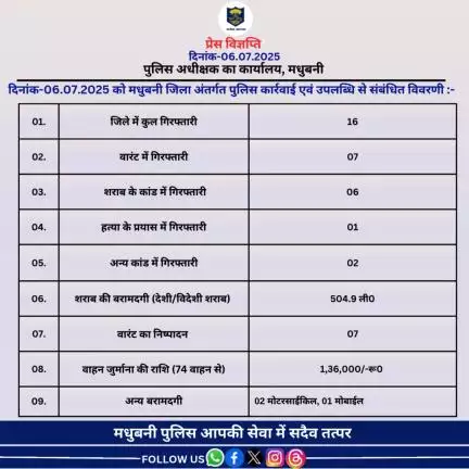 मधुबनी जिला अंतर्गत दिनांक-06.07.2025 का विगत 24 घंटे की उपलब्धि।