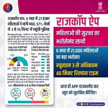 राजकॉप सिटीजन एप – महिला सुरक्षा की डिजिटल ढाल।

6 माह में 21,000 से अधिक महिलाओं ने मांगी मदद।

57% मामलों में पुलिस 3 से 15 मिनिट में मौके पर पहुंची।
