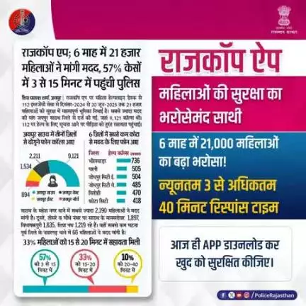 RajCop Citizen App को आज ही डाउनलोड कर अपने आपको और परिजनों को सुरक्षित करें।

#RajCopCitizenApp 
#WomenSafetyAwareness
#RajasthanPolice